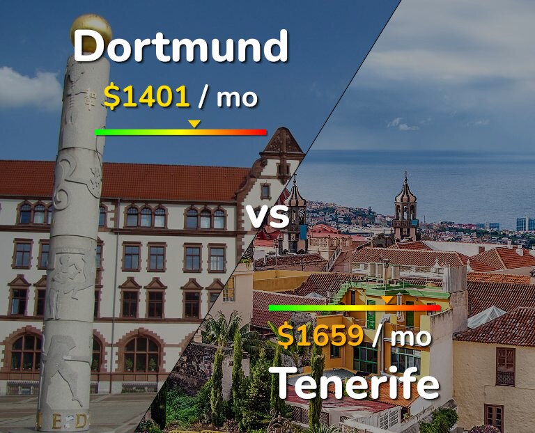 Cost of living in Dortmund vs Tenerife infographic