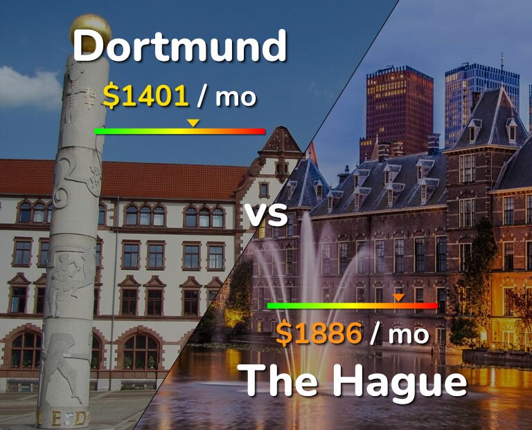 Cost of living in Dortmund vs The Hague infographic