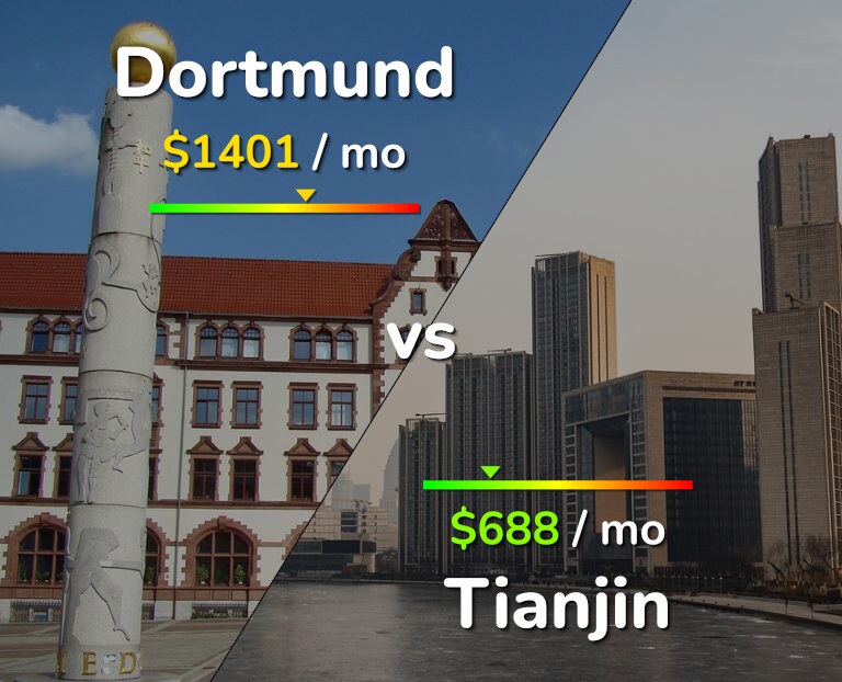Cost of living in Dortmund vs Tianjin infographic