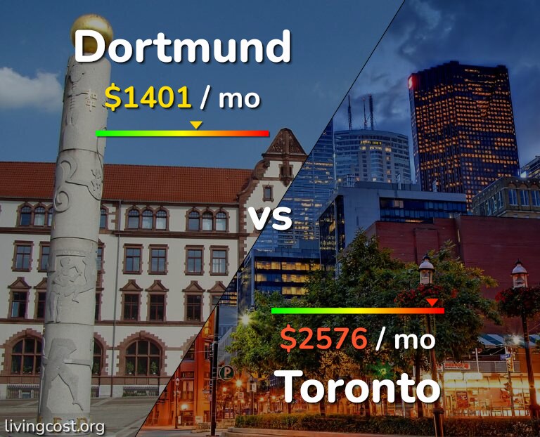 Cost of living in Dortmund vs Toronto infographic
