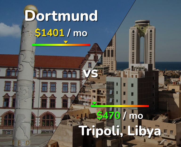 Cost of living in Dortmund vs Tripoli infographic