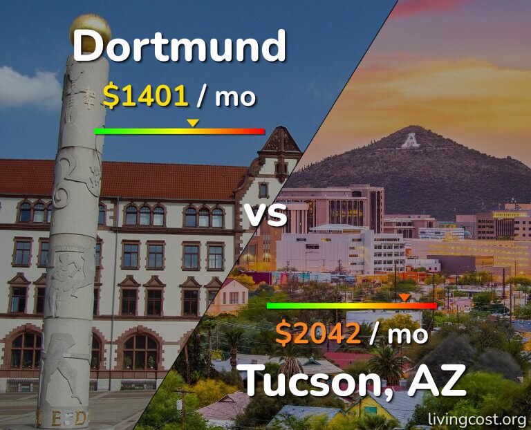 Cost of living in Dortmund vs Tucson infographic