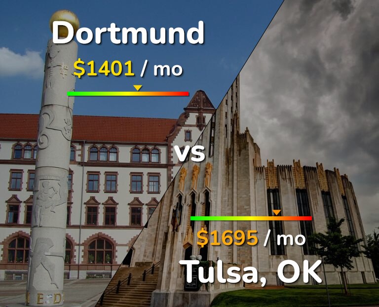 Cost of living in Dortmund vs Tulsa infographic
