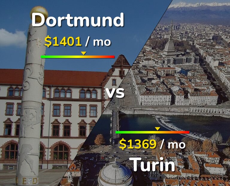 Cost of living in Dortmund vs Turin infographic