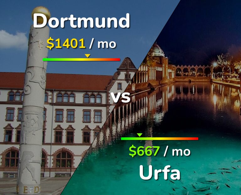 Cost of living in Dortmund vs Urfa infographic