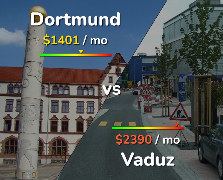 Cost of living in Dortmund vs Vaduz infographic