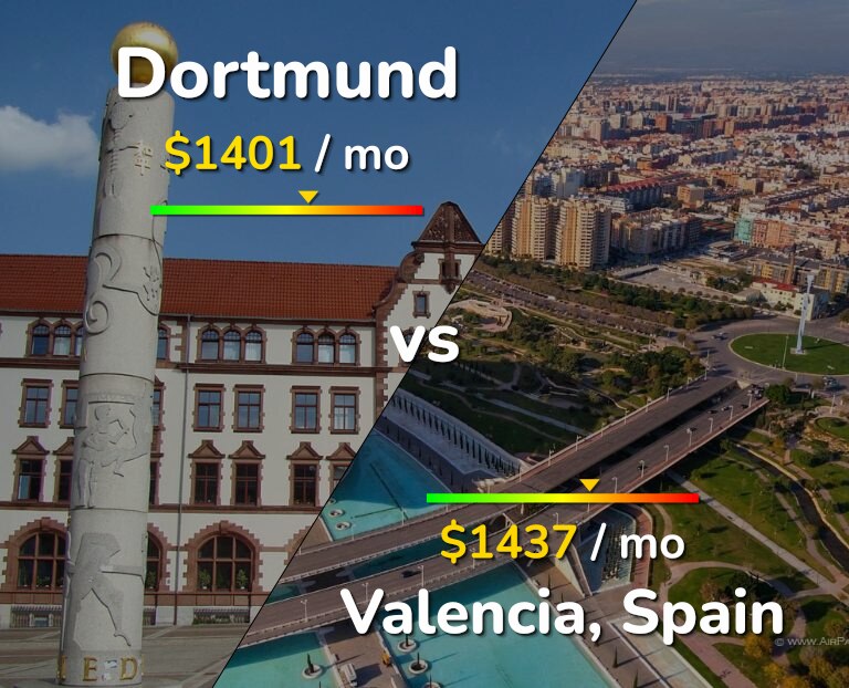 Cost of living in Dortmund vs Valencia, Spain infographic