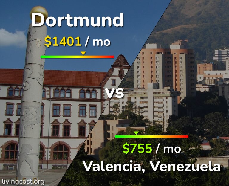 Cost of living in Dortmund vs Valencia, Venezuela infographic