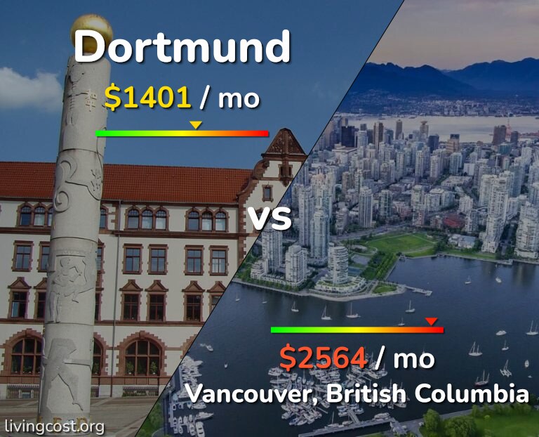 Cost of living in Dortmund vs Vancouver infographic