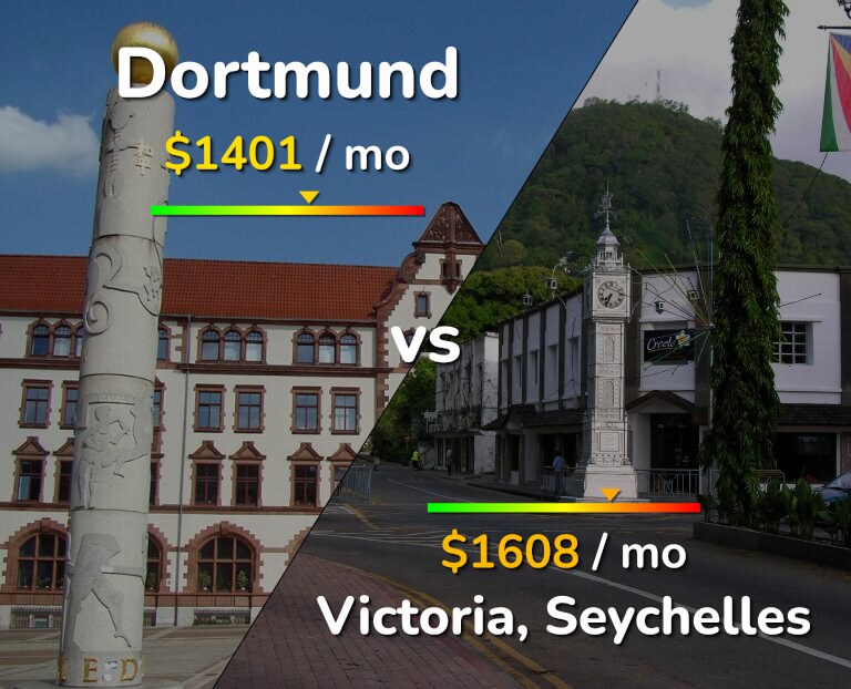 Cost of living in Dortmund vs Victoria infographic