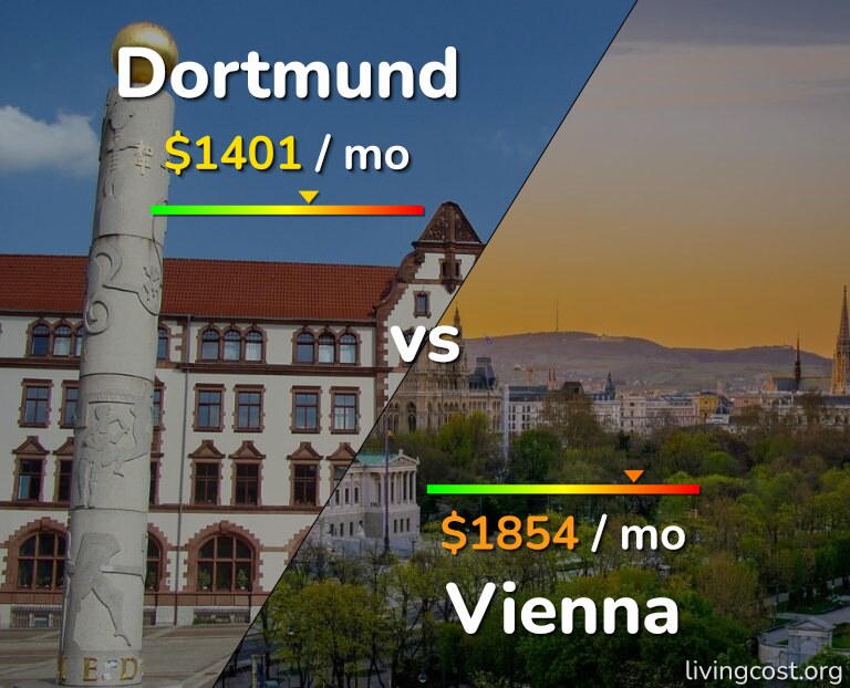 Cost of living in Dortmund vs Vienna infographic