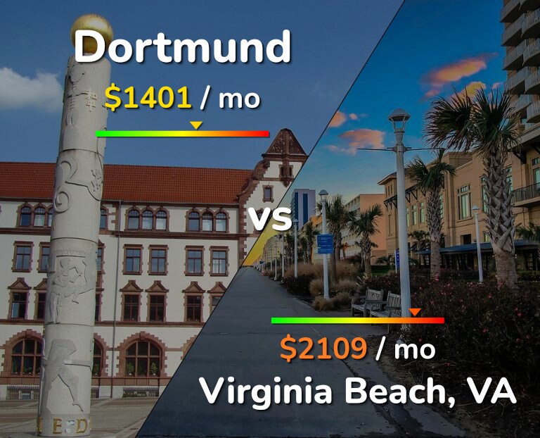Cost of living in Dortmund vs Virginia Beach infographic