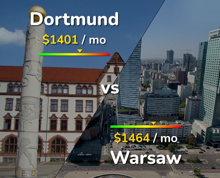 Cost of living in Dortmund vs Warsaw infographic