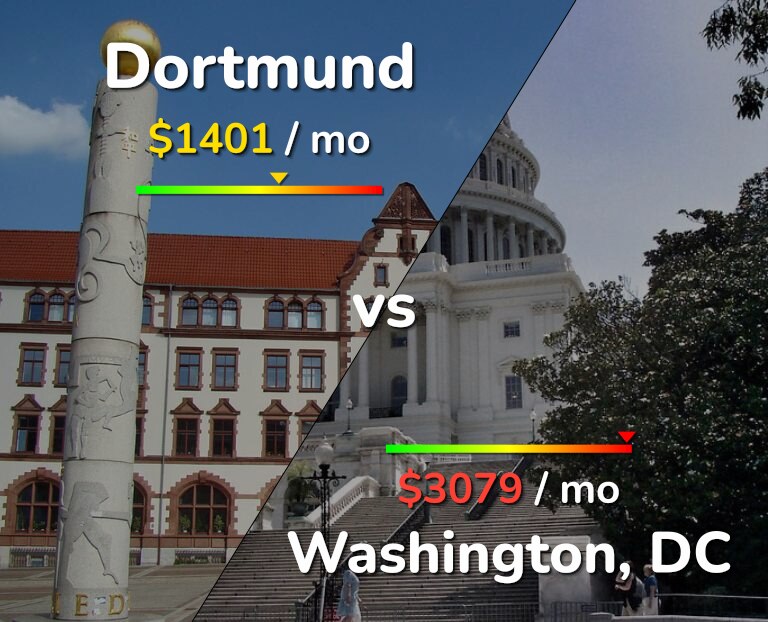 Cost of living in Dortmund vs Washington infographic