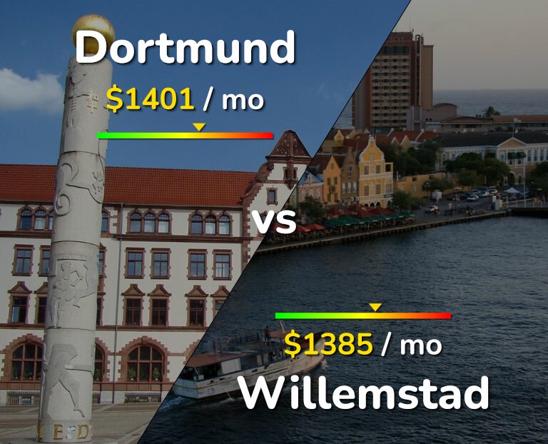 Cost of living in Dortmund vs Willemstad infographic