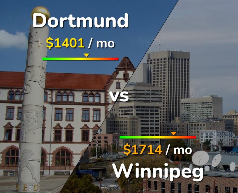 Cost of living in Dortmund vs Winnipeg infographic