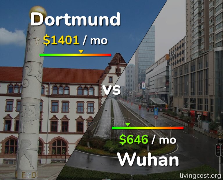 Cost of living in Dortmund vs Wuhan infographic