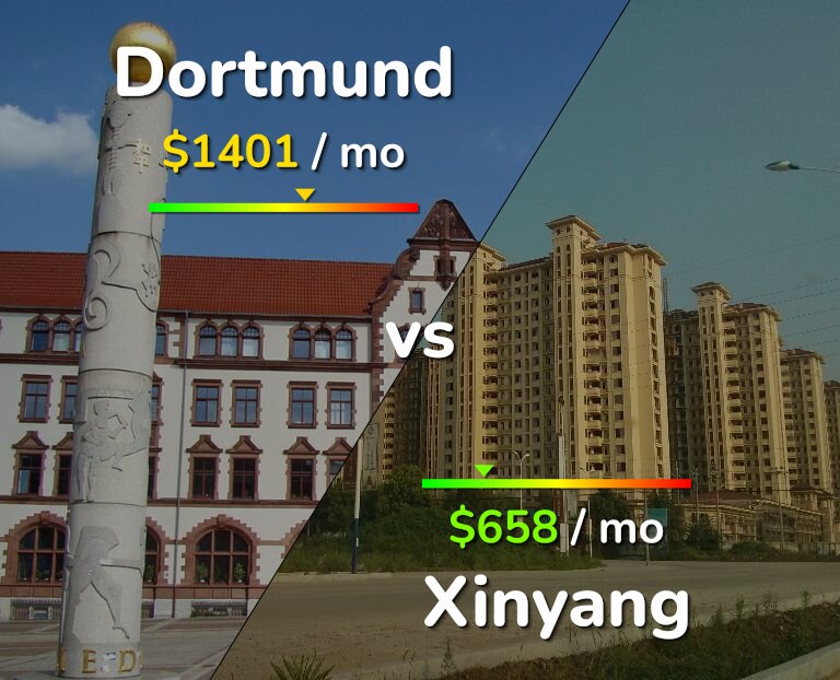 Cost of living in Dortmund vs Xinyang infographic