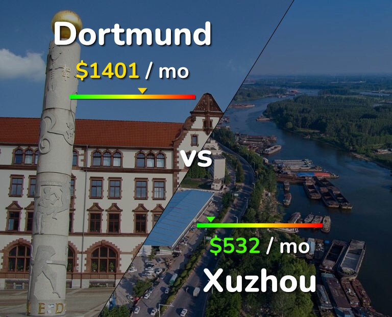 Cost of living in Dortmund vs Xuzhou infographic