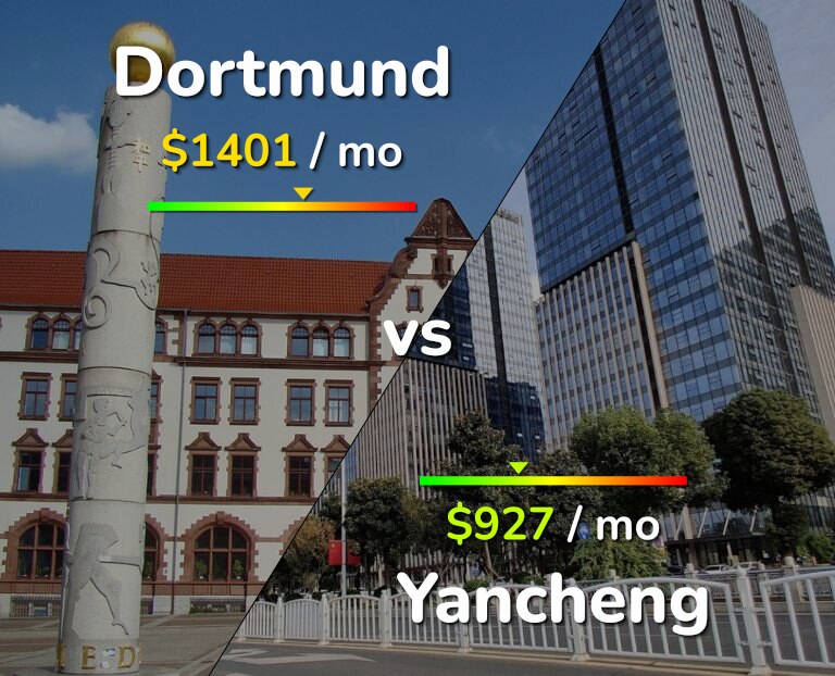 Cost of living in Dortmund vs Yancheng infographic