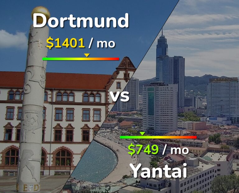 Cost of living in Dortmund vs Yantai infographic