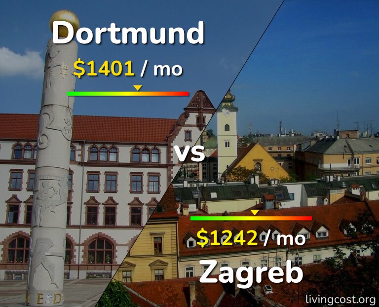Cost of living in Dortmund vs Zagreb infographic