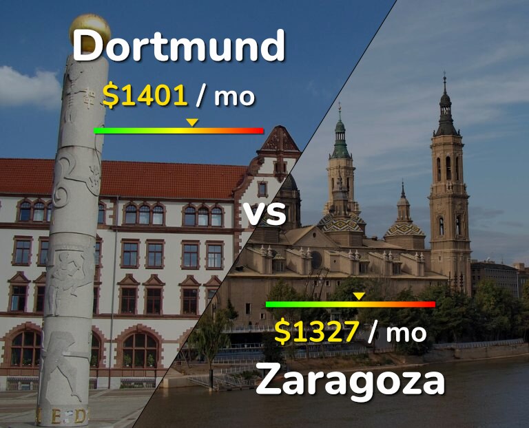 Cost of living in Dortmund vs Zaragoza infographic