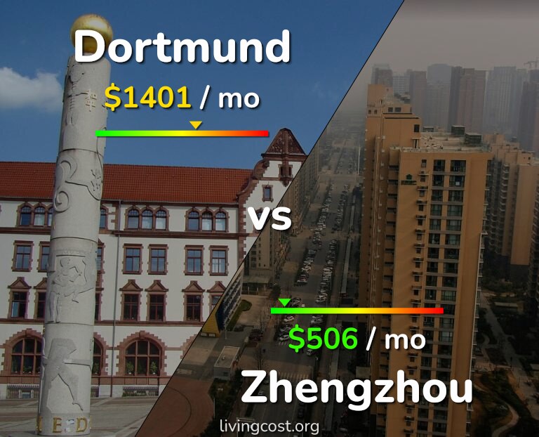 Cost of living in Dortmund vs Zhengzhou infographic