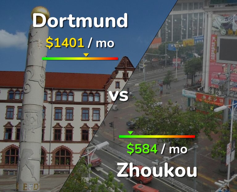 Cost of living in Dortmund vs Zhoukou infographic