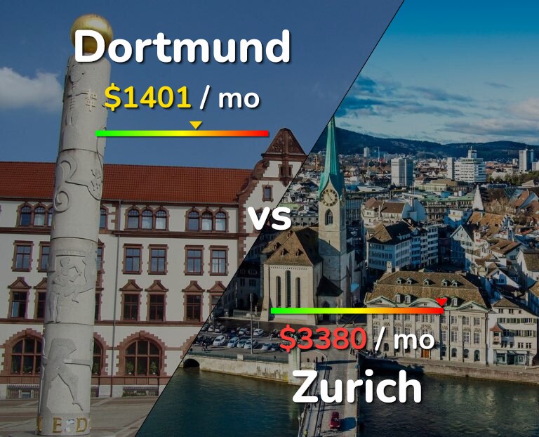 Cost of living in Dortmund vs Zurich infographic