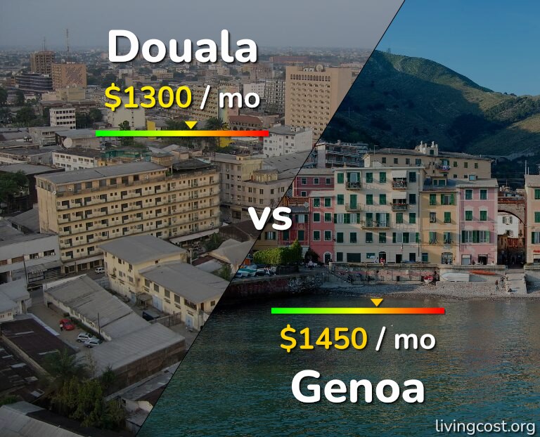 Cost of living in Douala vs Genoa infographic