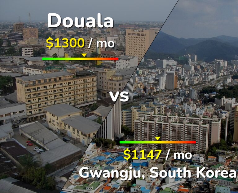Cost of living in Douala vs Gwangju infographic