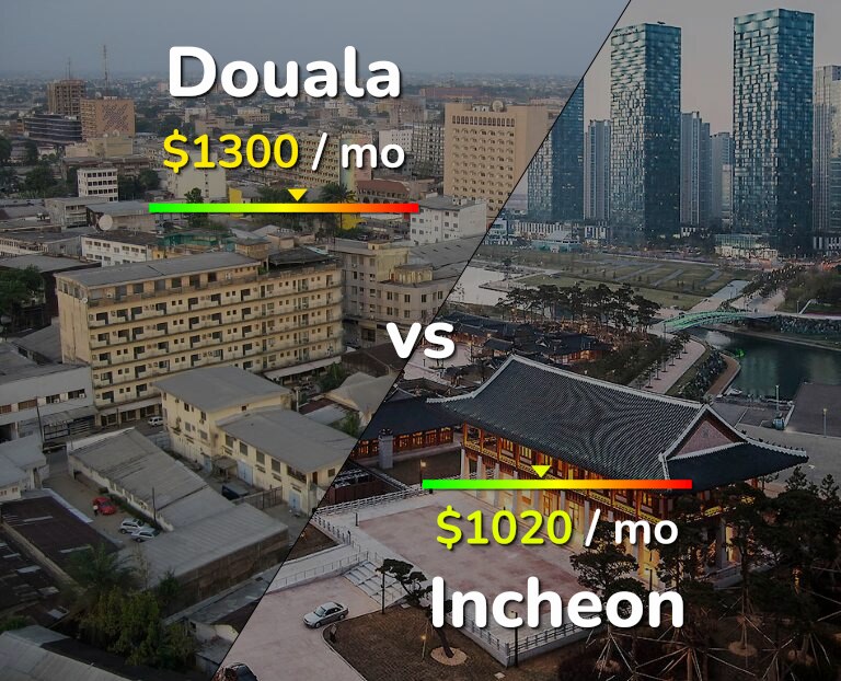 Cost of living in Douala vs Incheon infographic