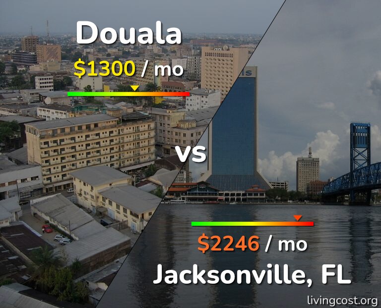 Cost of living in Douala vs Jacksonville infographic