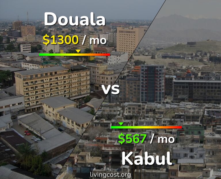 Cost of living in Douala vs Kabul infographic