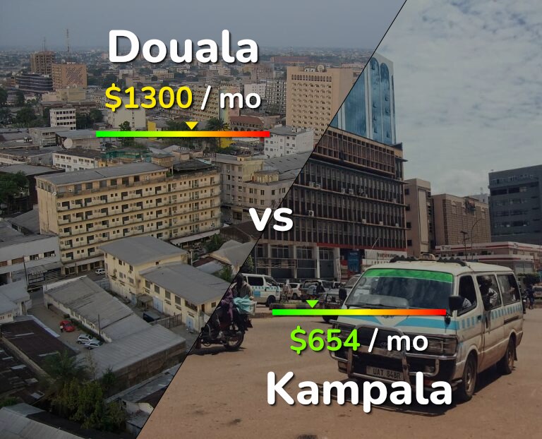 Cost of living in Douala vs Kampala infographic