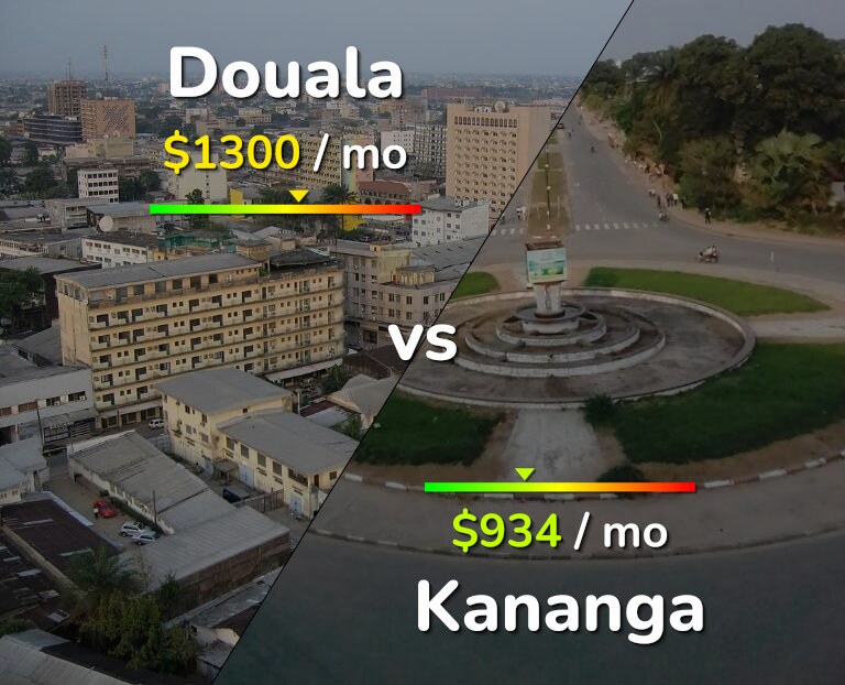 Cost of living in Douala vs Kananga infographic