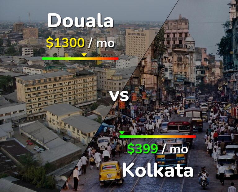 Cost of living in Douala vs Kolkata infographic