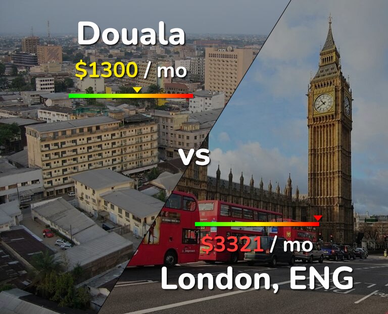 Cost of living in Douala vs London infographic
