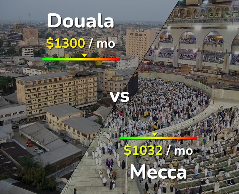 Cost of living in Douala vs Mecca infographic