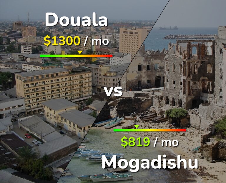 Cost of living in Douala vs Mogadishu infographic