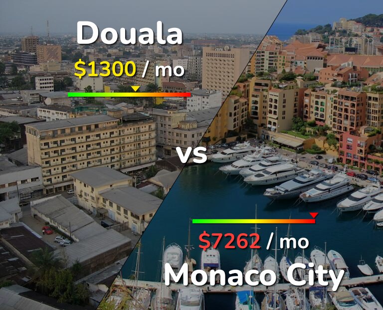 Cost of living in Douala vs Monaco City infographic
