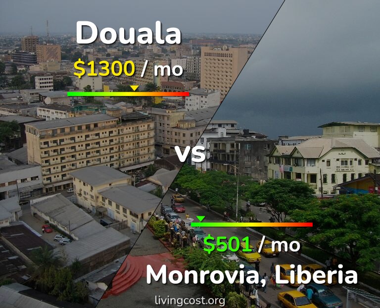 Cost of living in Douala vs Monrovia infographic