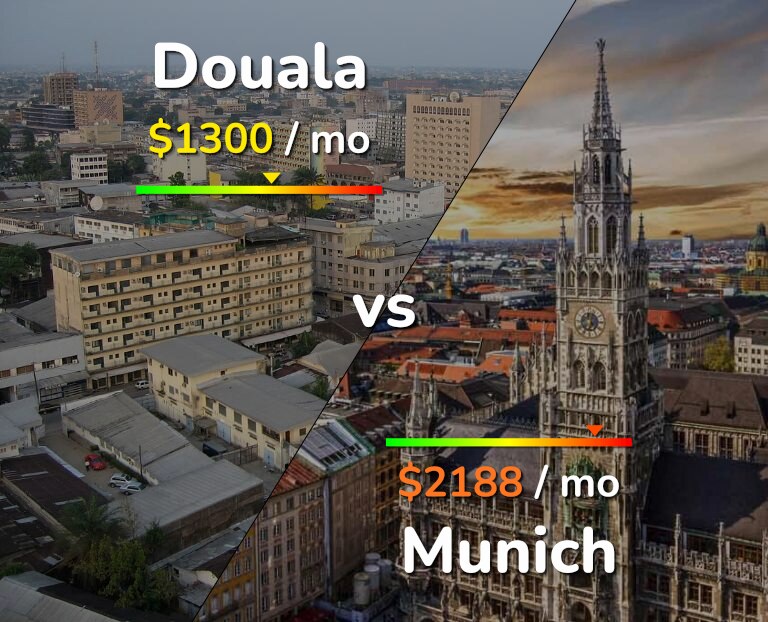 Cost of living in Douala vs Munich infographic