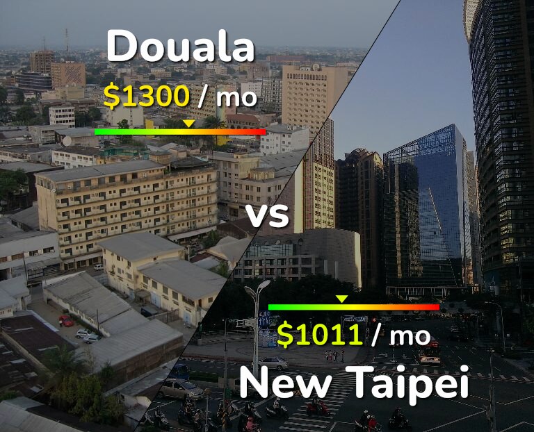 Cost of living in Douala vs New Taipei infographic