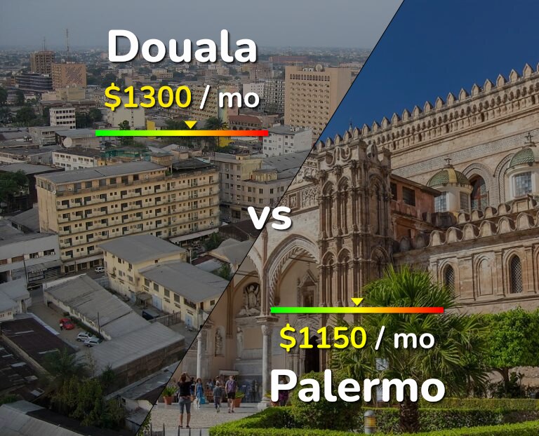 Cost of living in Douala vs Palermo infographic