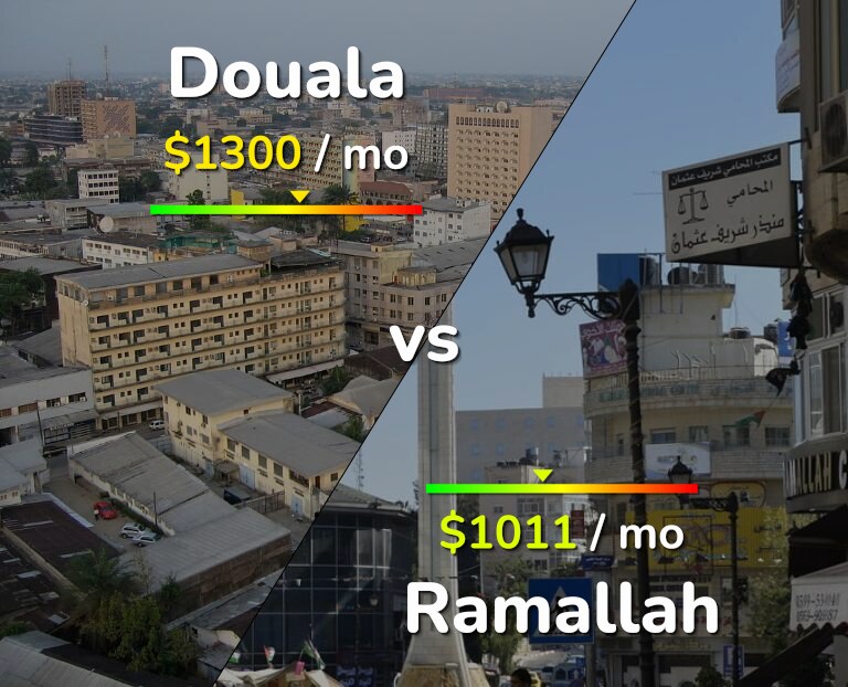 Cost of living in Douala vs Ramallah infographic