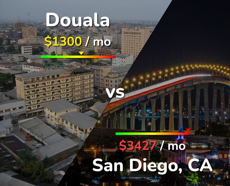 Cost of living in Douala vs San Diego infographic