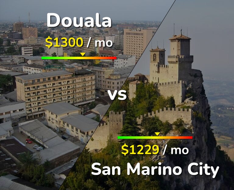 Cost of living in Douala vs San Marino City infographic