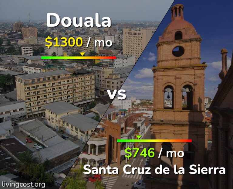 Cost of living in Douala vs Santa Cruz de la Sierra infographic